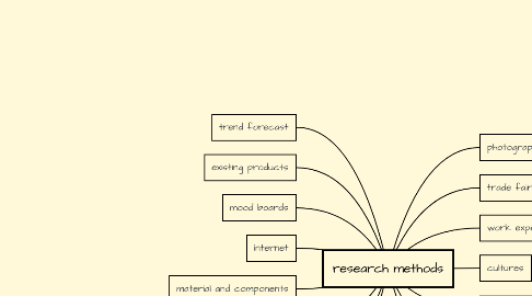 Mind Map: research methods