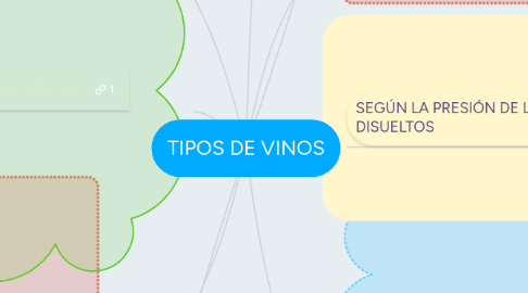 Mind Map: TIPOS DE VINOS