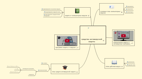 Mind Map: средства антивирусной защиты