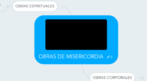 Mind Map: OBRAS DE MISERICORDIA