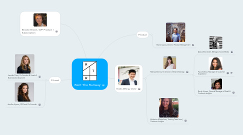 Mind Map: Rent The Runway