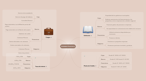 Mind Map: Entidades Financieras