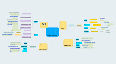 Mind Map: Entidades Financieras