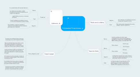 Mind Map: Entidades Financieras