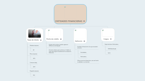 Mind Map: ENTIDADES FINANCIERAS