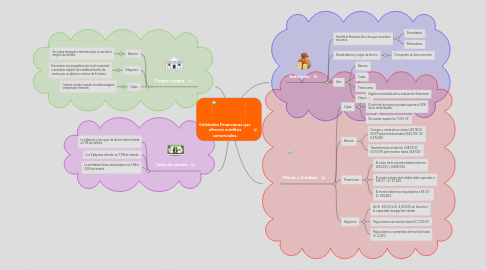 Mind Map: Entidades Financieras que ofrecen créditos comerciales.