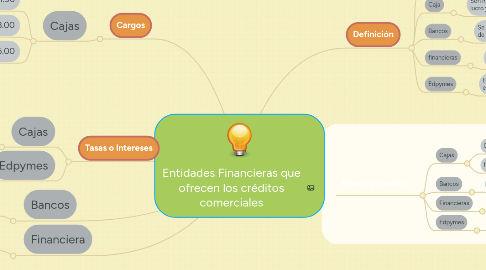 Mind Map: Entidades Financieras que ofrecen los créditos comerciales