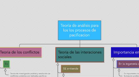 Mind Map: Teoría de análisis para los los procesos de pacificacion