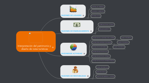 Mind Map: Interpretación del patrimonio y diseño de rutas turísticas