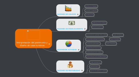 Mind Map: Interpretación del patrimonio y  diseño de rutas turísticas