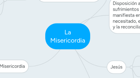 Mind Map: La Misericordia