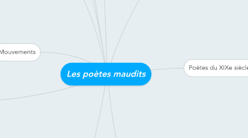 Mind Map: Les poètes maudits