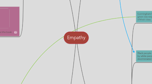 Mind Map: Empathy