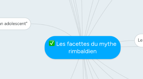 Mind Map: Les facettes du mythe rimbaldien