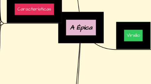 Mind Map: A Épica