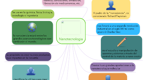 Mind Map: Nanotecnologia