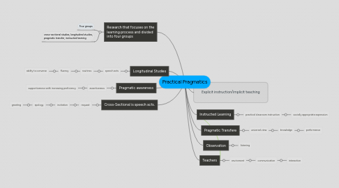 Mind Map: Practical Pragmatics