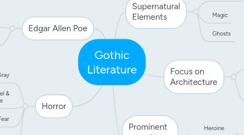 Mind Map: Gothic Literature