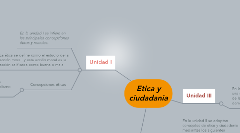 Mind Map: Etica y ciudadania