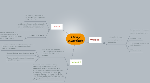 Mind Map: Etica y ciudadania