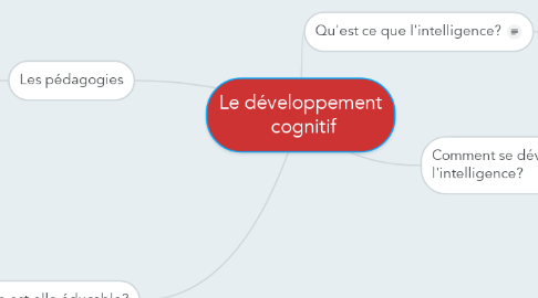Mind Map: Le développement  cognitif