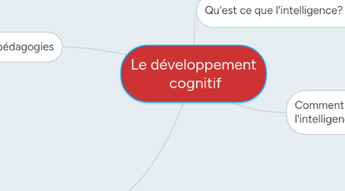 Mind Map: Le développement cognitif