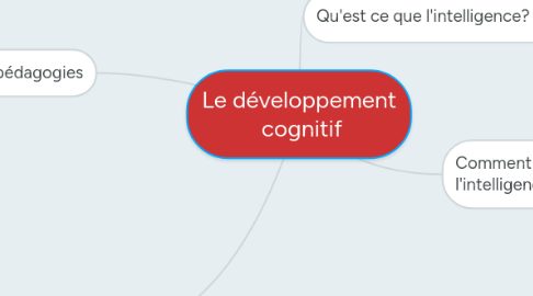 Mind Map: Le développement  cognitif