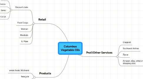 Mind Map: Columbus Vegetable Oils