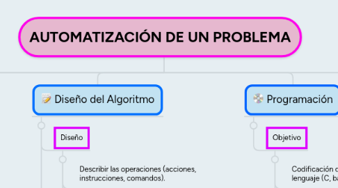 Mind Map: AUTOMATIZACIÓN DE UN PROBLEMA