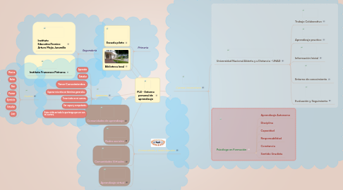 Mind Map: PLE - Entorno personal de aprendizaje