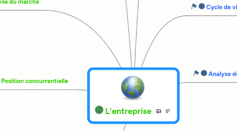 Mind Map: L'entreprise