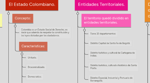 Mind Map: Diferencias entre el Estado de Derecho.