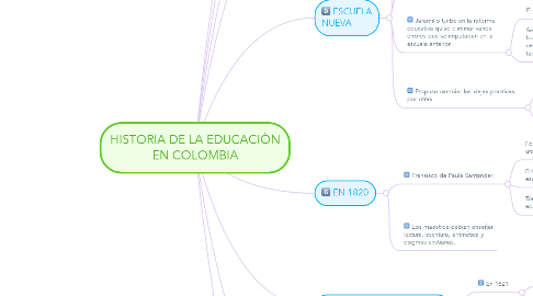Mind Map: HISTORIA DE LA EDUCACIÒN EN COLOMBIA