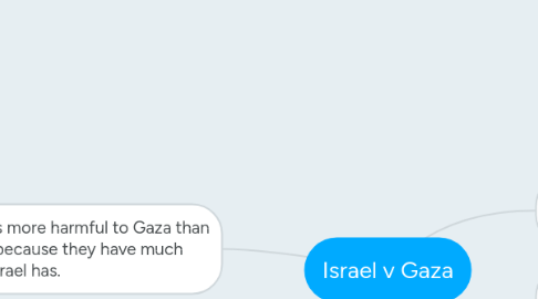 Mind Map: Israel v Gaza