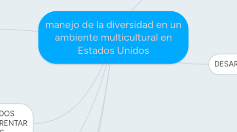 Mind Map: manejo de la diversidad en un ambiente multicultural en Estados Unidos