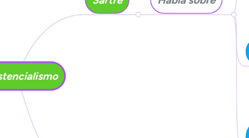 Mind Map: El existencialismo