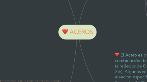 Mind Map: ACEROS
