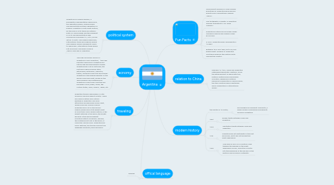 Mind Map: Argentina