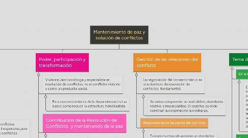 Mind Map: Mantenimiento de paz y solución de conflictos