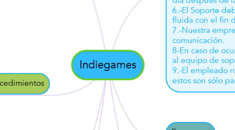 Mind Map: Indiegames