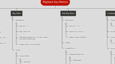 Mind Map: Playback Key Metrics