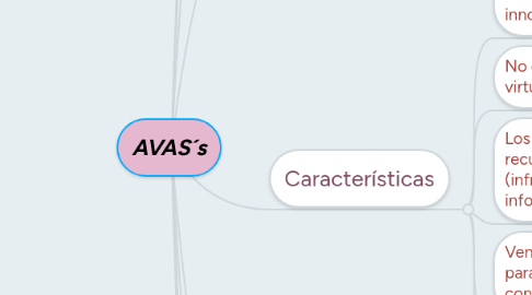 Mind Map: AVAS´s