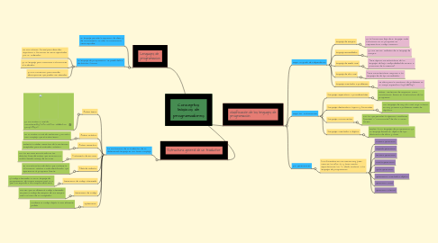 Mind Map: Conceptos básicos de programadores