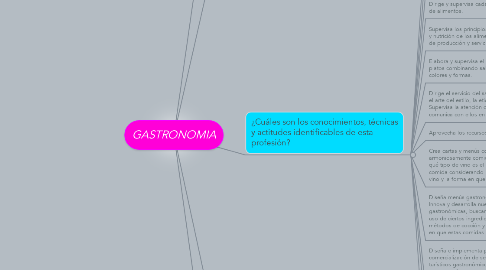 Mind Map: GASTRONOMIA