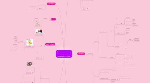 Mind Map: TRABAJEMOS JUNTOS