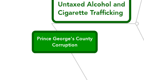 Mind Map: Prince George's County Corruption