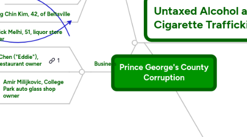 Mind Map: Prince George's County Corruption