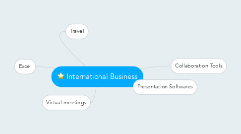 Mind Map: International Business