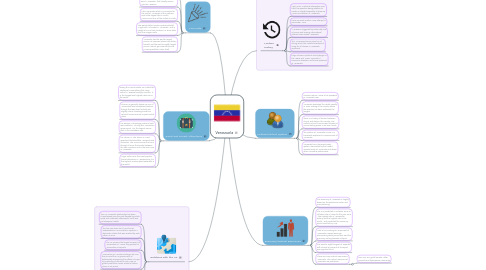 Mind Map: Venezuela