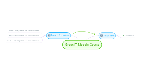 Mind Map: Green IT Moodle Course